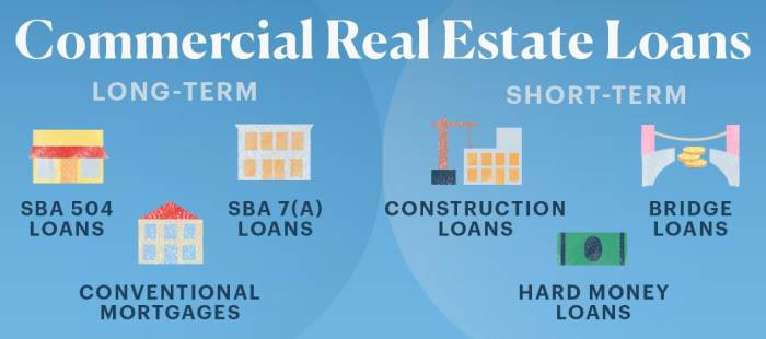 Loans commercial estate real