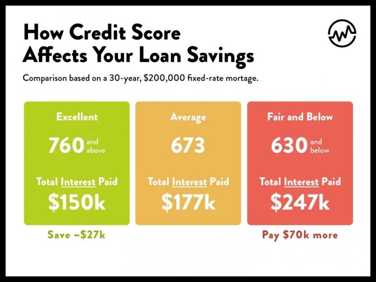 Mortgage affect